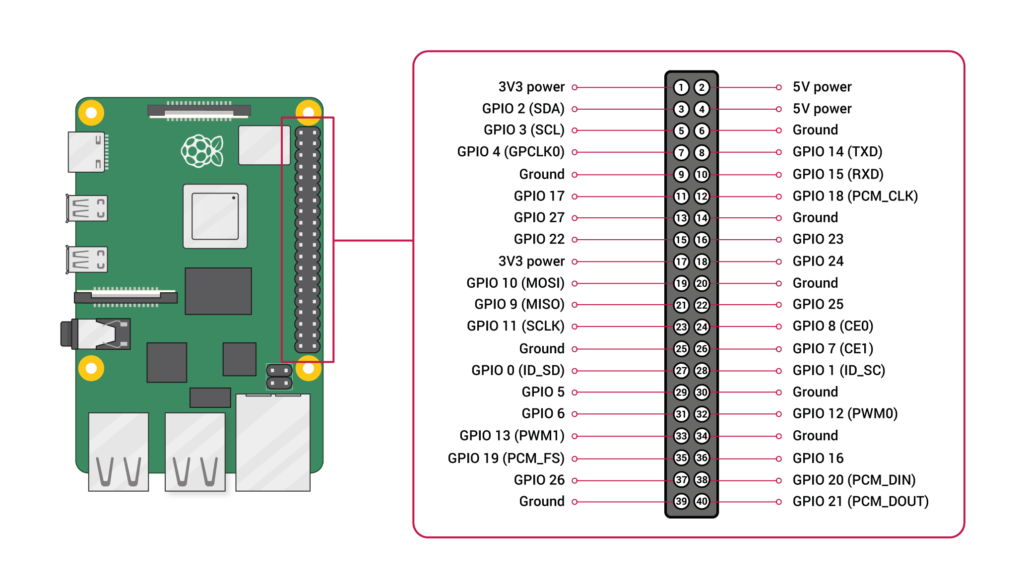 Raspberry Pi GPIO-Belegung zurm DHT11 oder DHT22 Luftfeuchtigkeitssensor auslesen